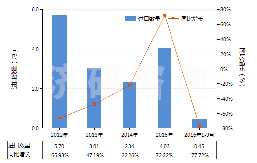 2012-2016年9月中國(guó)砷(HS28048000)進(jìn)口量及增速統(tǒng)計(jì)